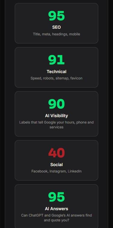 Find-Me Check result screen on a phone: scores for SEO, Technical, AI Visibility, Social and AI Answers